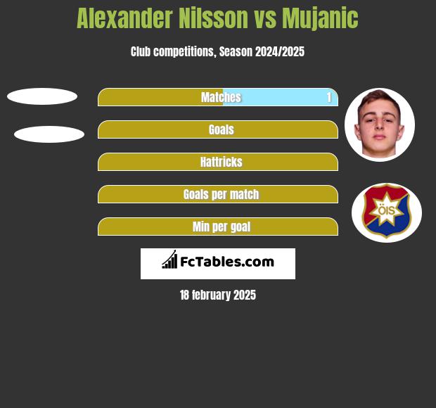 Alexander Nilsson vs Mujanic h2h player stats