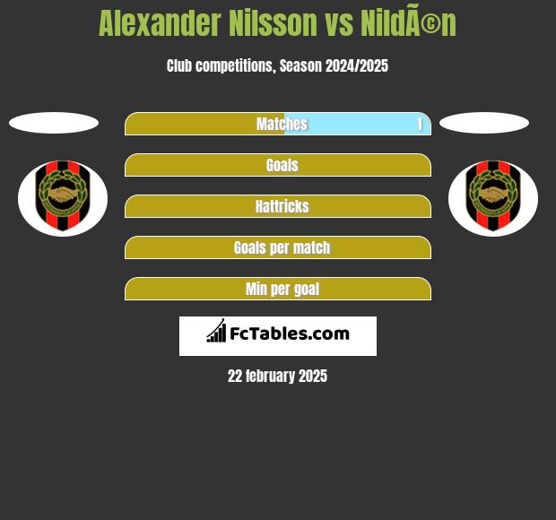 Alexander Nilsson vs NildÃ©n h2h player stats