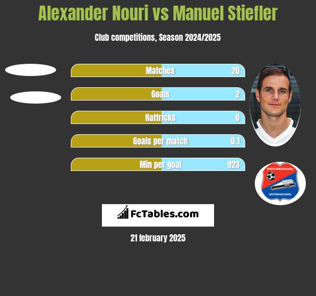 Alexander Nouri vs Manuel Stiefler h2h player stats