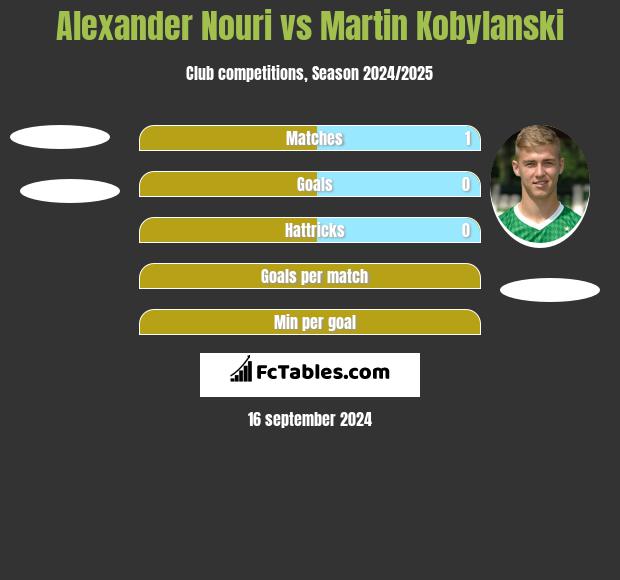 Alexander Nouri vs Martin Kobylanski h2h player stats