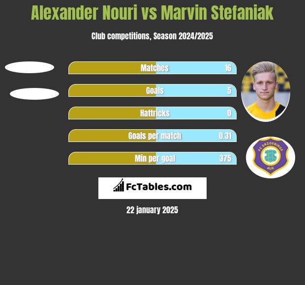 Alexander Nouri vs Marvin Stefaniak h2h player stats