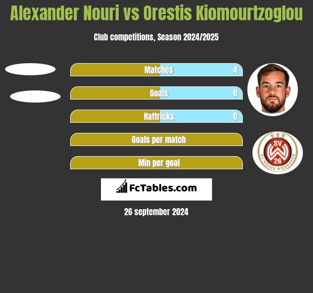 Alexander Nouri vs Orestis Kiomourtzoglou h2h player stats