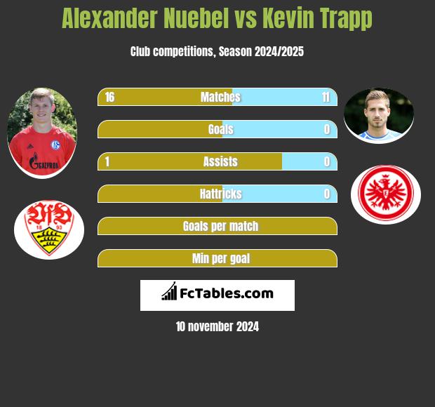 Alexander Nuebel vs Kevin Trapp h2h player stats