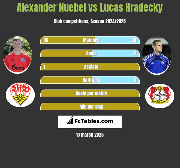 Alexander Nuebel vs Lucas Hradecky h2h player stats