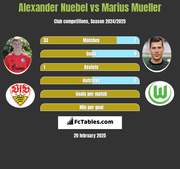 Alexander Nuebel vs Marius Mueller h2h player stats