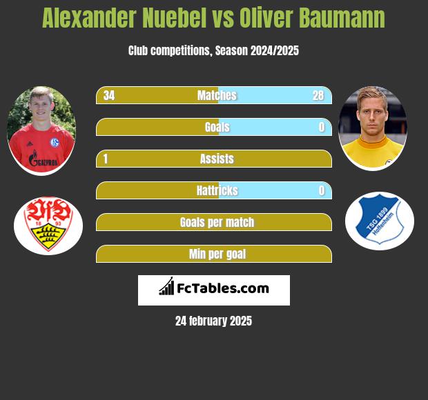 Alexander Nuebel vs Oliver Baumann h2h player stats