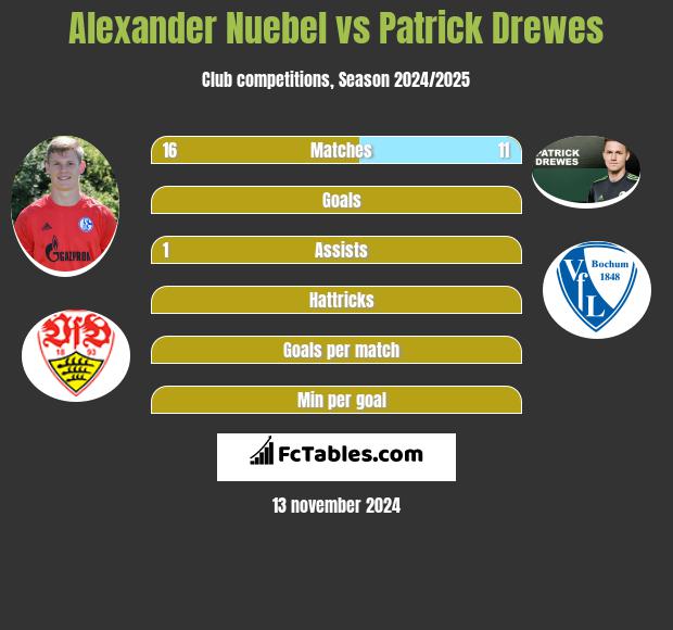 Alexander Nuebel vs Patrick Drewes h2h player stats