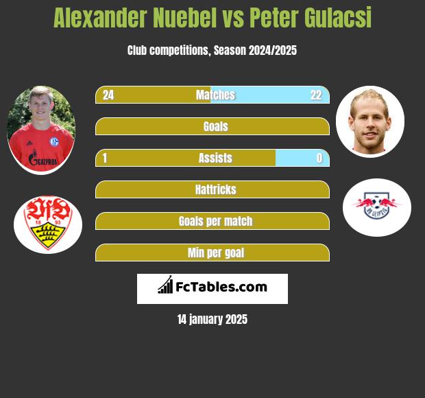 Alexander Nuebel vs Peter Gulacsi h2h player stats