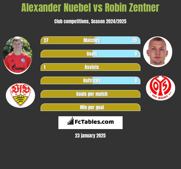 Alexander Nuebel vs Robin Zentner h2h player stats