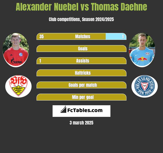 Alexander Nuebel vs Thomas Daehne h2h player stats