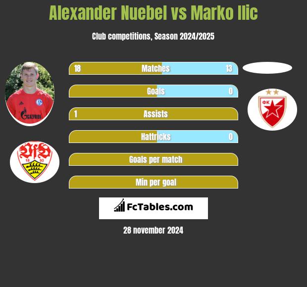 Alexander Nuebel vs Marko Ilic h2h player stats