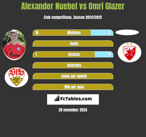 Alexander Nuebel vs Omri Glazer h2h player stats