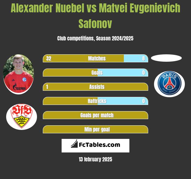 Alexander Nuebel vs Matvei Evgenievich Safonov h2h player stats