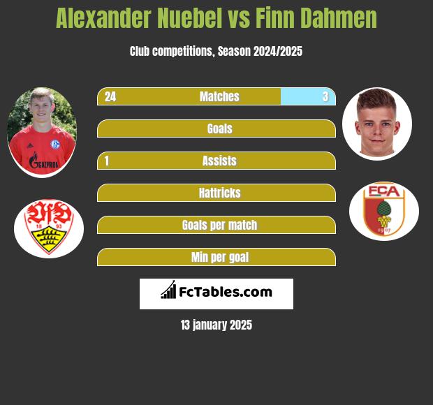 Alexander Nuebel vs Finn Dahmen h2h player stats