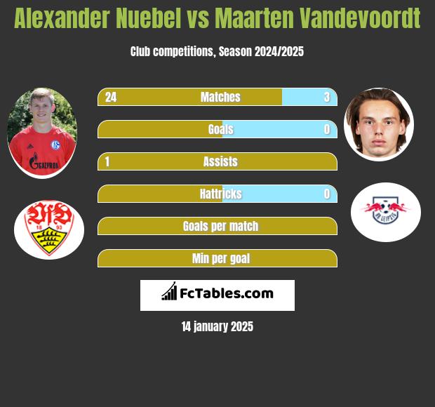 Alexander Nuebel vs Maarten Vandevoordt h2h player stats