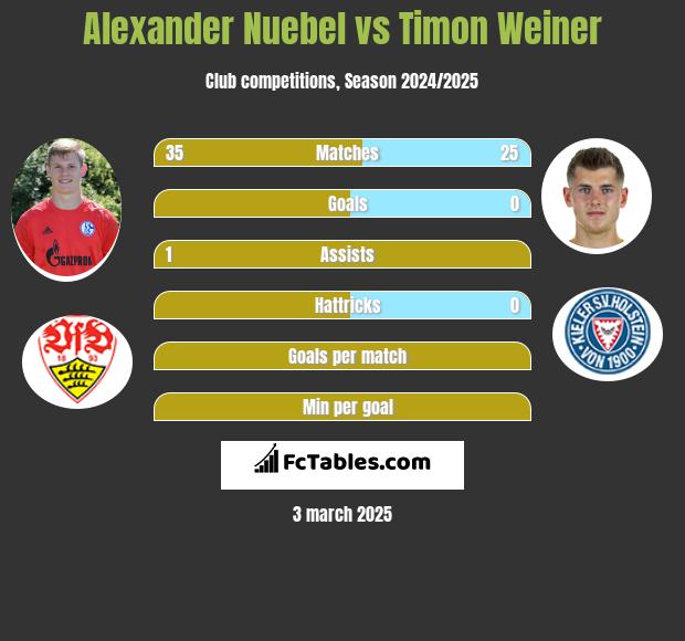 Alexander Nuebel vs Timon Weiner h2h player stats