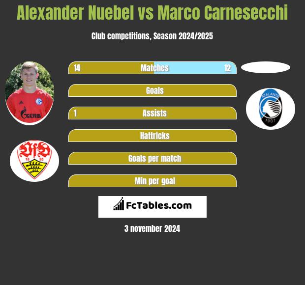 Alexander Nuebel vs Marco Carnesecchi h2h player stats