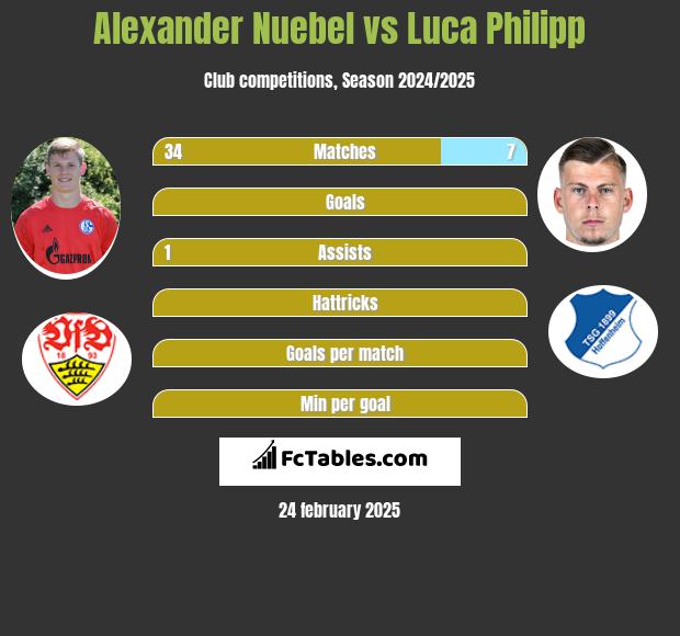 Alexander Nuebel vs Luca Philipp h2h player stats