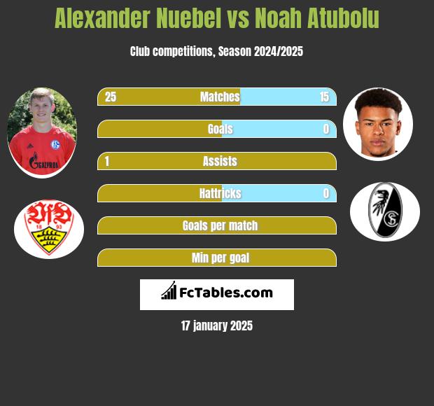 Alexander Nuebel vs Noah Atubolu h2h player stats