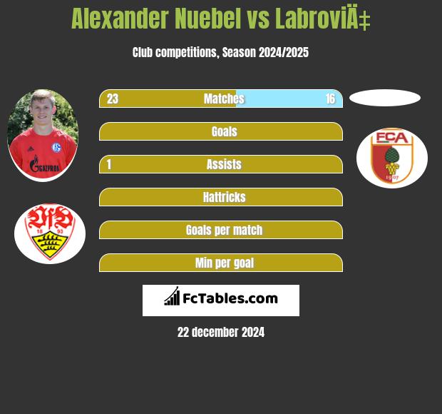 Alexander Nuebel vs LabroviÄ‡ h2h player stats