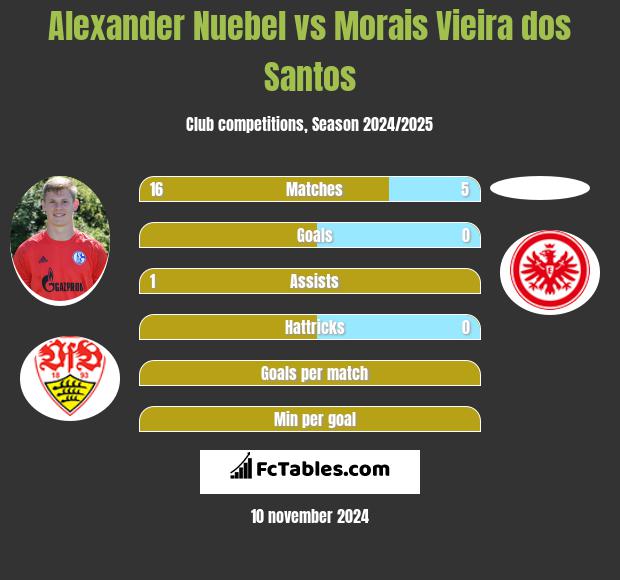 Alexander Nuebel vs Morais Vieira dos Santos h2h player stats