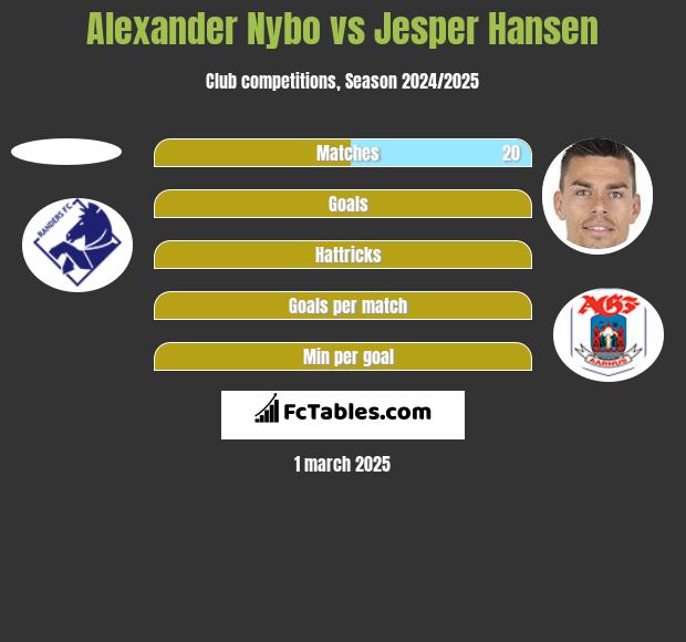 Alexander Nybo vs Jesper Hansen h2h player stats