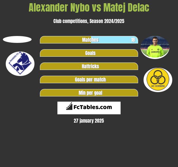 Alexander Nybo vs Matej Delac h2h player stats