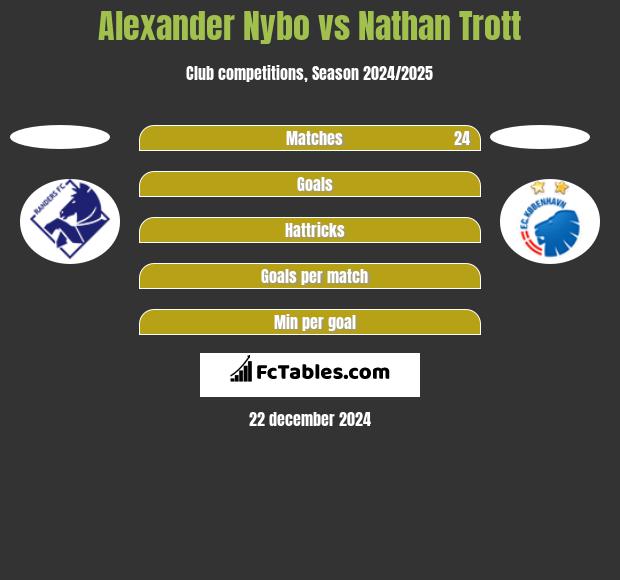 Alexander Nybo vs Nathan Trott h2h player stats