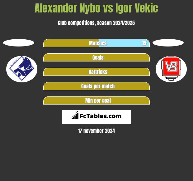 Alexander Nybo vs Igor Vekic h2h player stats