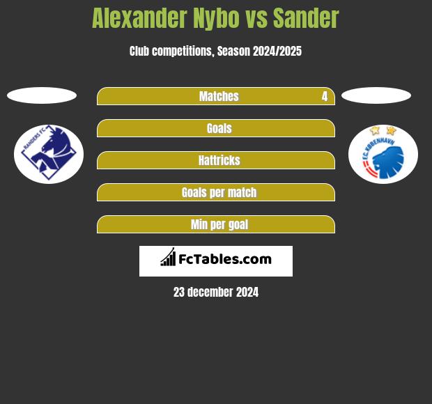 Alexander Nybo vs Sander h2h player stats