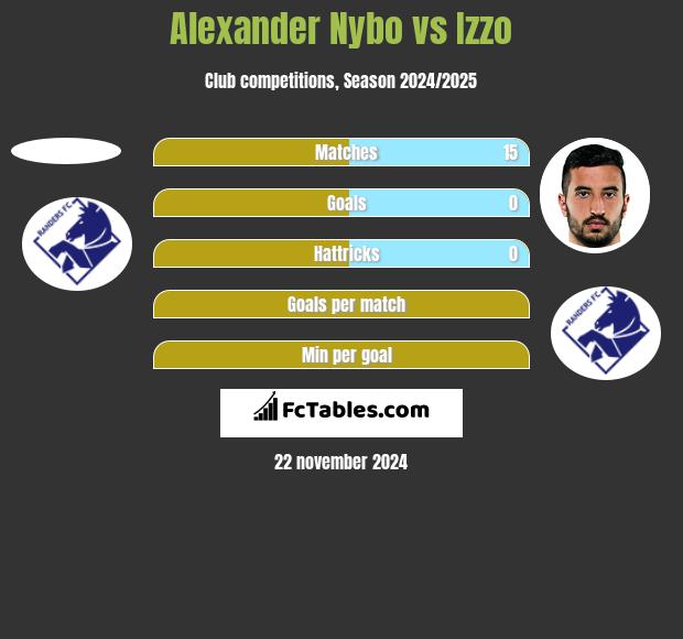 Alexander Nybo vs Izzo h2h player stats