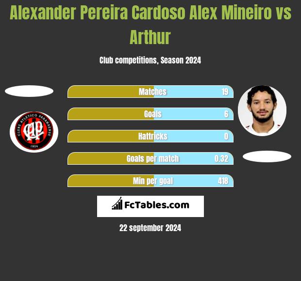 Alexander Pereira Cardoso Alex Mineiro vs Arthur h2h player stats