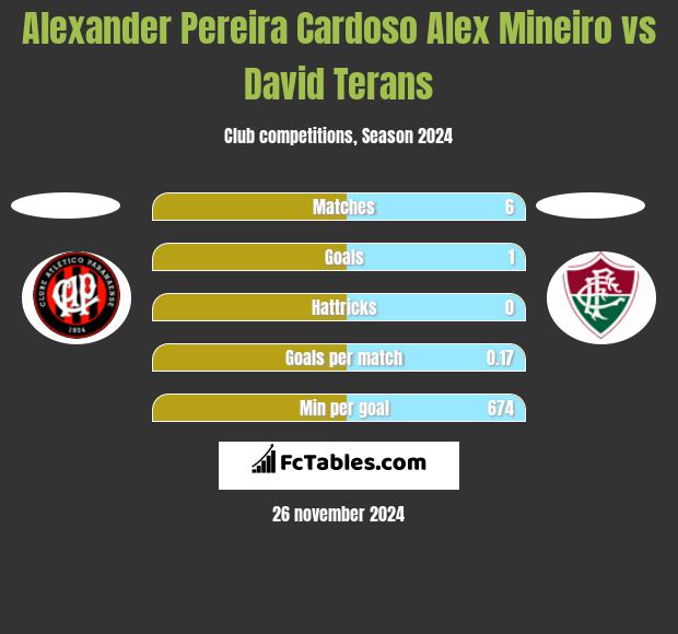 Alexander Pereira Cardoso Alex Mineiro vs David Terans h2h player stats