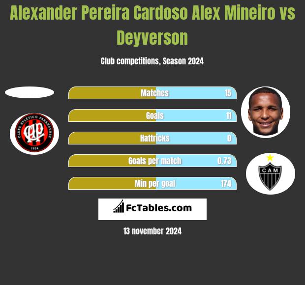 Alexander Pereira Cardoso Alex Mineiro vs Deyverson h2h player stats