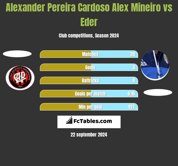 Alexander Pereira Cardoso Alex Mineiro vs Eder h2h player stats