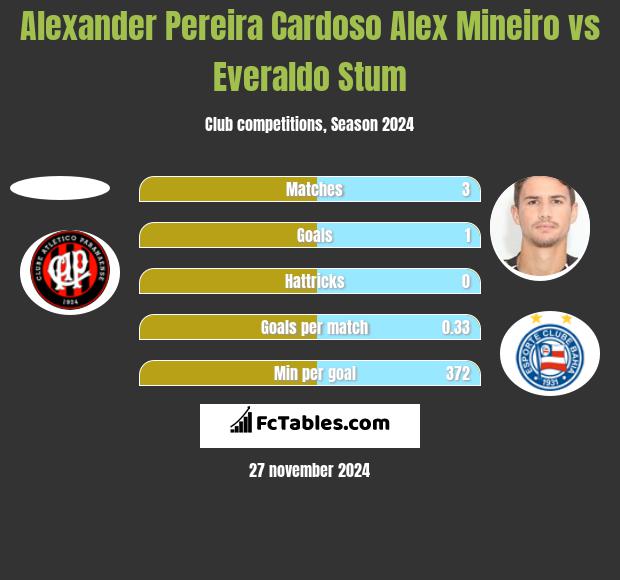 Alexander Pereira Cardoso Alex Mineiro vs Everaldo Stum h2h player stats