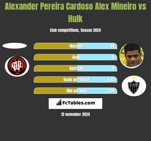 Alexander Pereira Cardoso Alex Mineiro vs Hulk h2h player stats