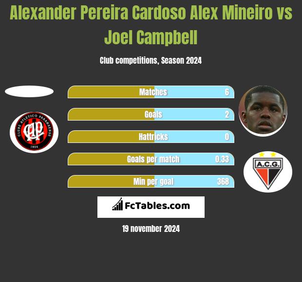 Alexander Pereira Cardoso Alex Mineiro vs Joel Campbell h2h player stats