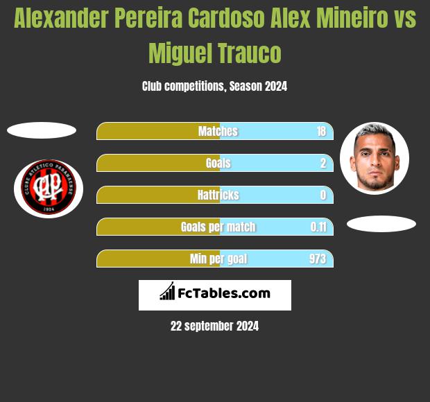 Alexander Pereira Cardoso Alex Mineiro vs Miguel Trauco h2h player stats