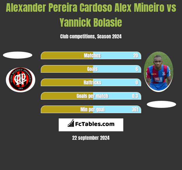 Alexander Pereira Cardoso Alex Mineiro vs Yannick Bolasie h2h player stats