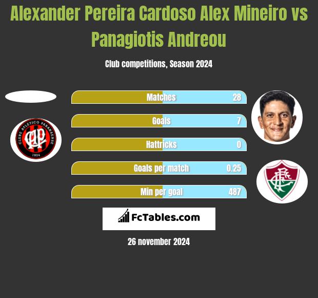 Alexander Pereira Cardoso Alex Mineiro vs Panagiotis Andreou h2h player stats