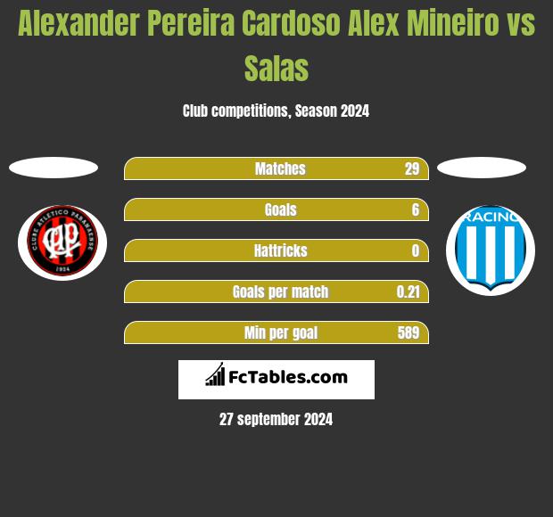 Alexander Pereira Cardoso Alex Mineiro vs Salas h2h player stats