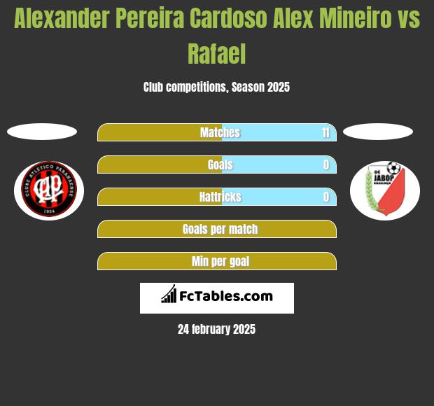 Alexander Pereira Cardoso Alex Mineiro vs Rafael h2h player stats