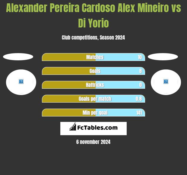 Alexander Pereira Cardoso Alex Mineiro vs Di Yorio h2h player stats