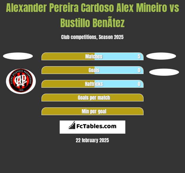 Alexander Pereira Cardoso Alex Mineiro vs Bustillo BenÃ­tez h2h player stats