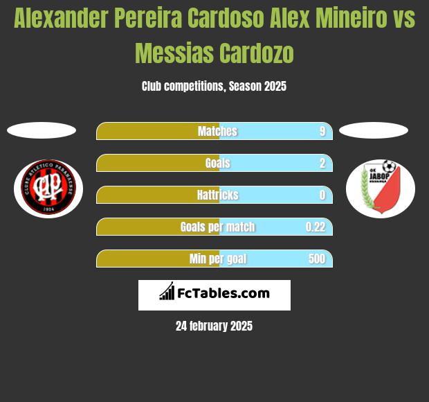 Alexander Pereira Cardoso Alex Mineiro vs Messias Cardozo h2h player stats