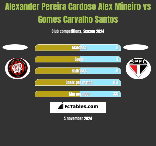 Alexander Pereira Cardoso Alex Mineiro vs Gomes Carvalho Santos h2h player stats