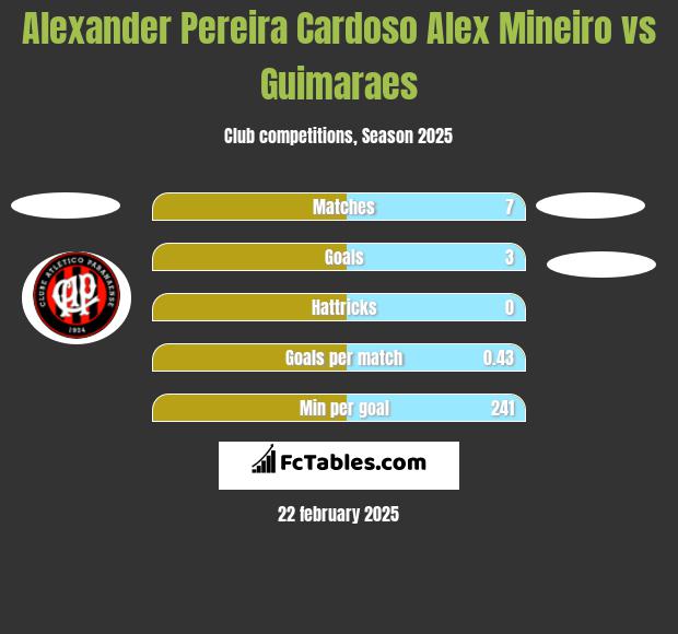 Alexander Pereira Cardoso Alex Mineiro vs Guimaraes h2h player stats