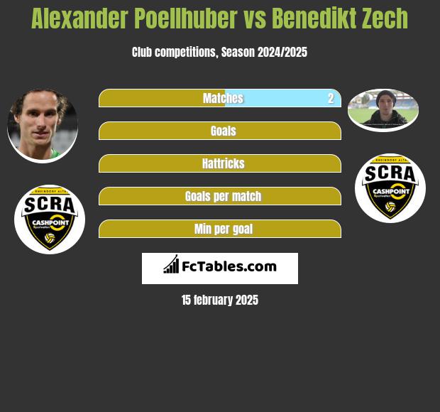 Alexander Poellhuber vs Benedikt Zech h2h player stats