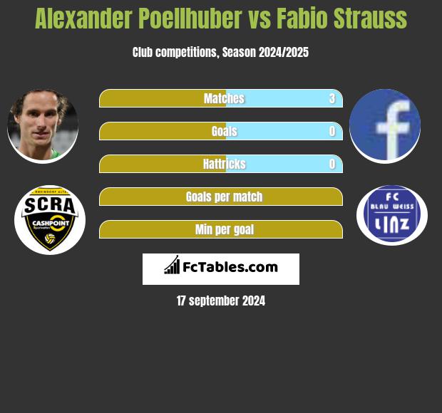 Alexander Poellhuber vs Fabio Strauss h2h player stats